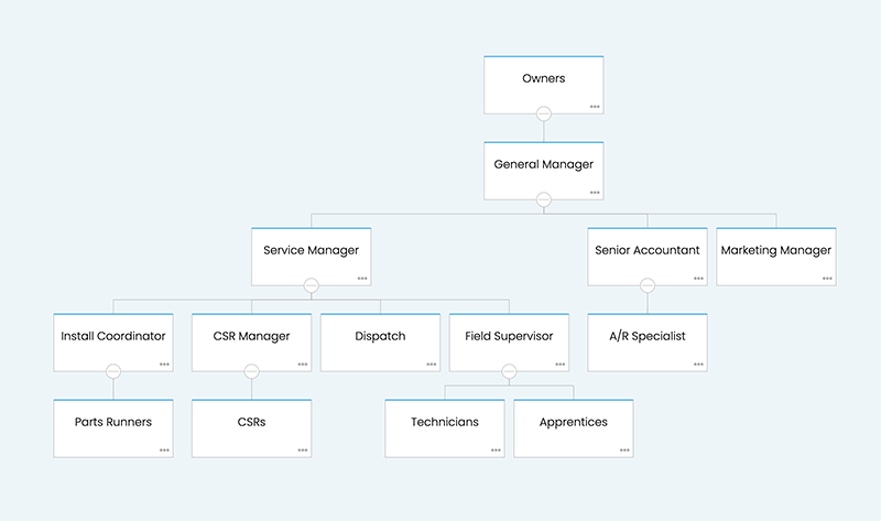 Organization Chart